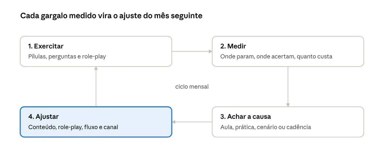 Diagrama do ciclo de melhoria do LXP-W em 4 etapas por mês: 1. Exercitar (pílulas, perguntas e role-play), 2. Medir (onde param, onde acertam, quanto custa), 3. Achar a causa (aula, prática, cenário ou cadência), 4. Ajustar (conteúdo, role-play, fluxo e canal)