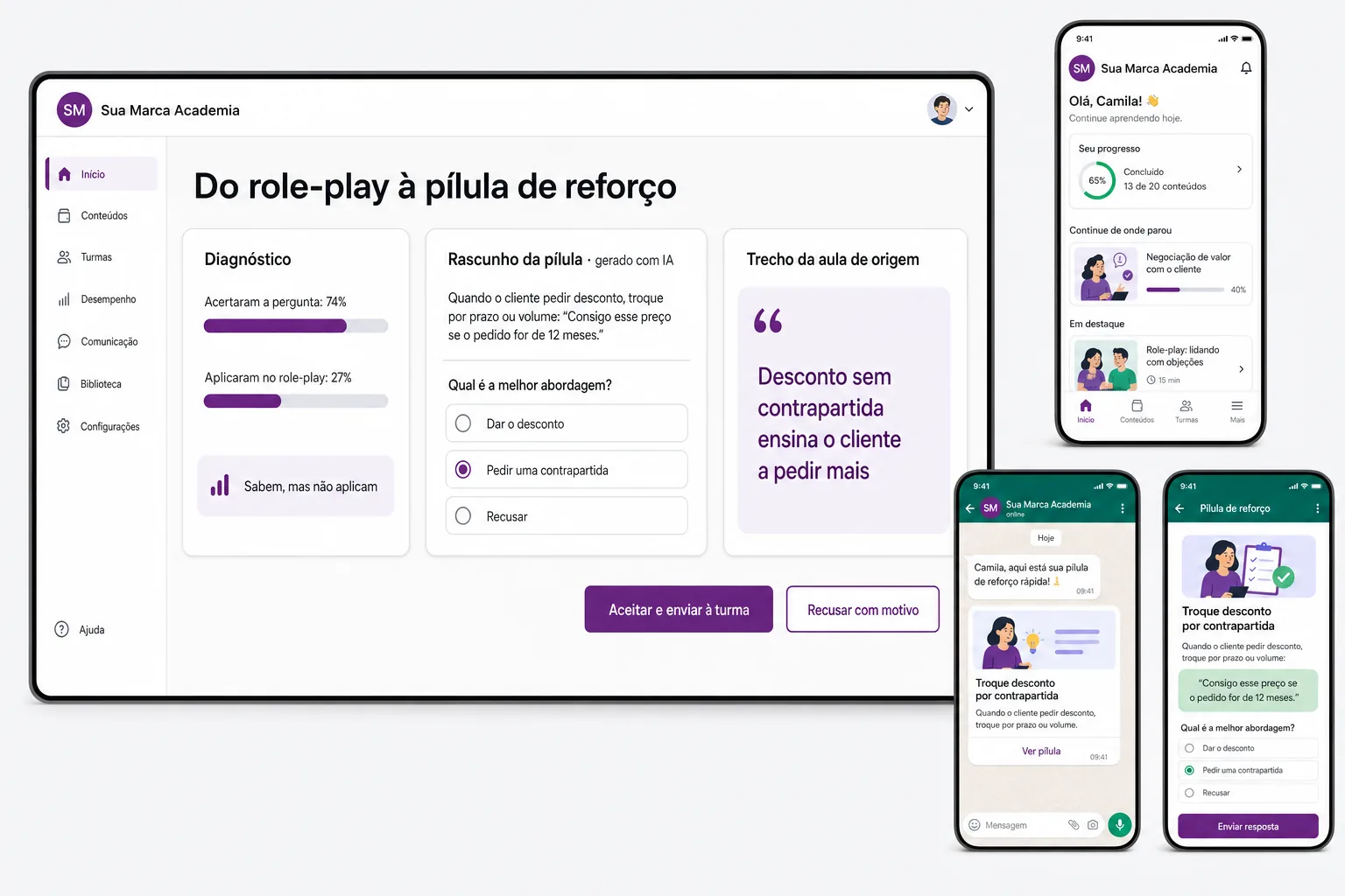 Tela ilustrativa, com números de exemplo, do role-play à pílula de reforço: diagnóstico sabem, mas não aplicam (74% acertaram a pergunta, 27% aplicaram no role-play), rascunho da pílula gerado com IA, trecho da aula de origem e botões para aceitar ou recusar com motivo
